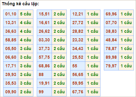 Bảng thống kê cầu lặp hôm nay