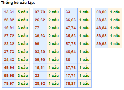 Bảng thống kê cầu lặp hôm nay