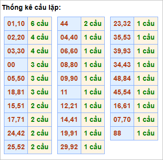 Bảng thống kê cầu lặp hôm nay