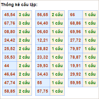 Bảng cầu lặp hôm nay