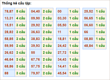 Bảng thống kê cầu lặp (cầu về cả cặp)