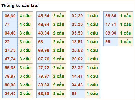 Bảng thống kê cầu lặp hôm nay