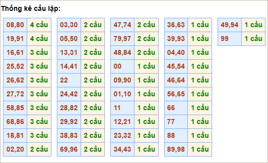 Bảng thống kê cầu lặp hôm nay