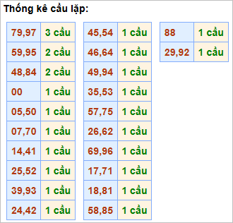 Bảng cầu lặp hôm nay - Cầu về cả cặp