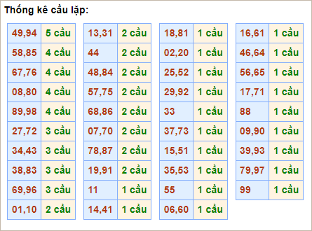 Bảng thống kê cầu lặp hôm nay