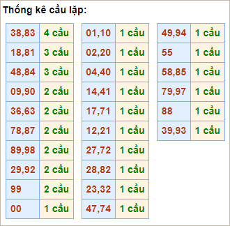 Bảng thống kê cầu lặp