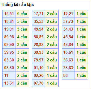 Bảng thống kê cầu lặp hôm nay