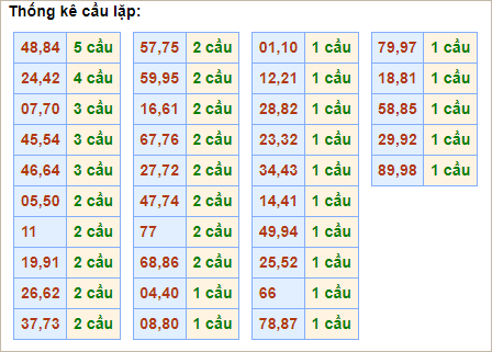 Bảng cầu lặp hôm nay