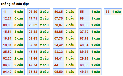 Bảng cầu lặp hôm nay