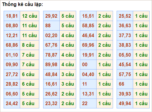 Bảng cầu lặp hôm nay - Cầu về cả cặp