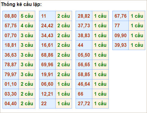 Bảng thống kê cầu lặp hôm nay