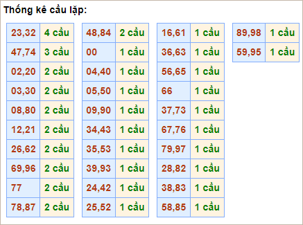 Bảng cầu lặp hôm nay - Cầu về cả cặp