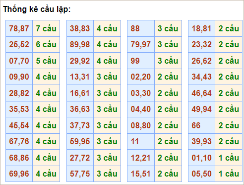 Bảng thống kê cầu lặp hôm nay