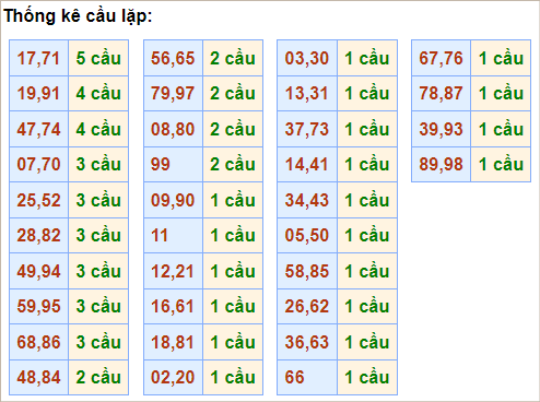 Bảng thống kê cầu lặp hôm nay