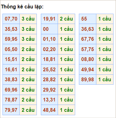 Bảng thống kê cầu lặp hôm nay