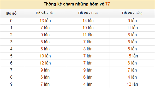 Đặc biệt về 77 ngày mai ra con gì? Xem tần suất ĐB hôm sau