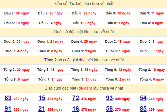 Thống kê đầu, đuôi giải đặc biệt lâu chưa về