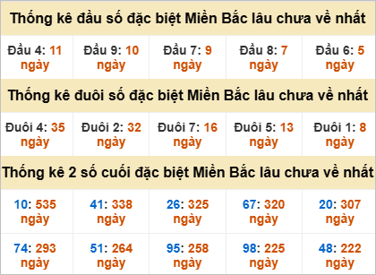 Thống kê đầu, đuôi giải đặc biệt lâu chưa về