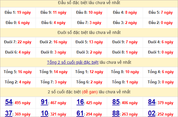 Thống kê đầu, đuôi giải đặc biệt lâu chưa về