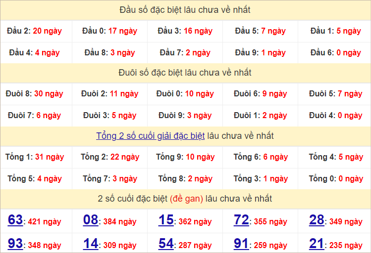 Thống kê đầu, đuôi giải đặc biệt lâu chưa về