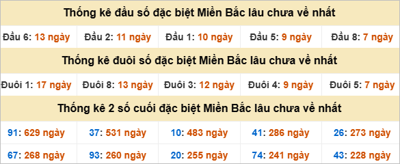 Thống kê đầu, đuôi giải đặc biệt lâu chưa về
