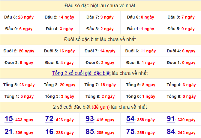 Thống kê đầu, đuôi giải đặc biệt lâu chưa về