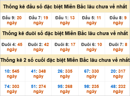 Thống kê đầu, đuôi giải đặc biệt lâu chưa về