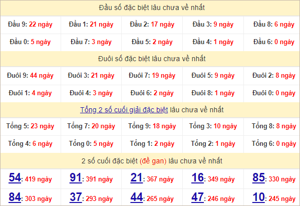 Thống kê đầu, đuôi giải đặc biệt lâu chưa về