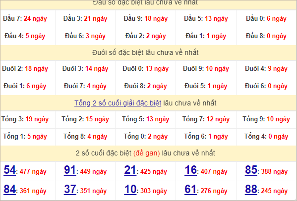 Thống kê đầu, đuôi giải đặc biệt lâu chưa về