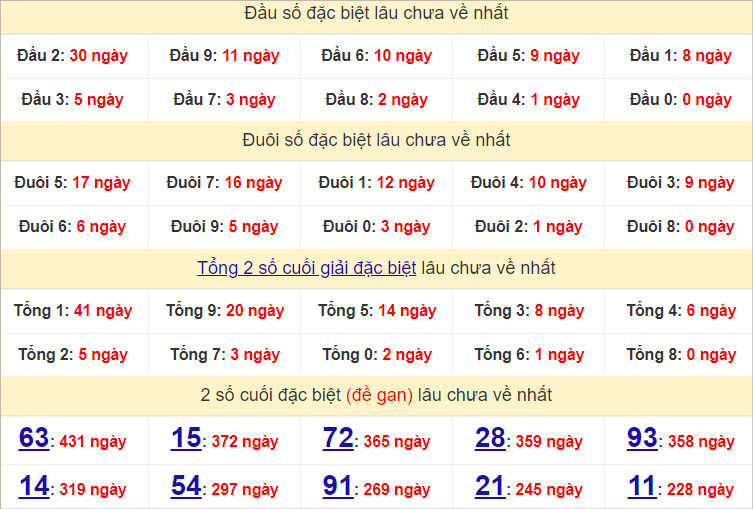 Thống kê đầu, đuôi giải đặc biệt lâu chưa về