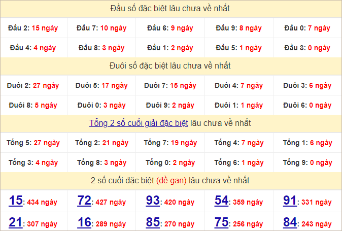 Thống kê đầu, đuôi giải đặc biệt lâu chưa về