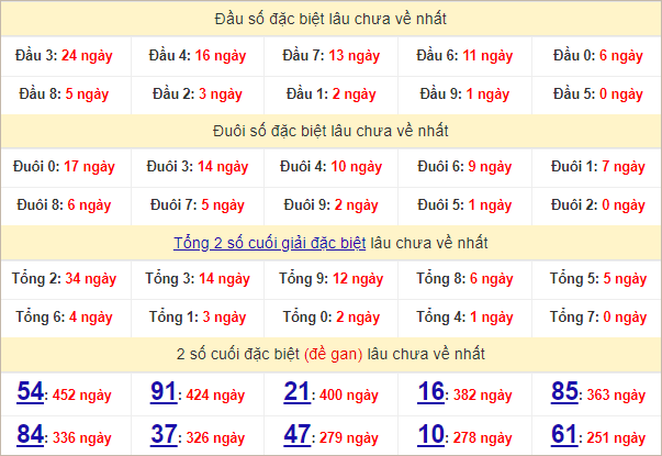 Thống kê đầu, đuôi giải đặc biệt lâu chưa về