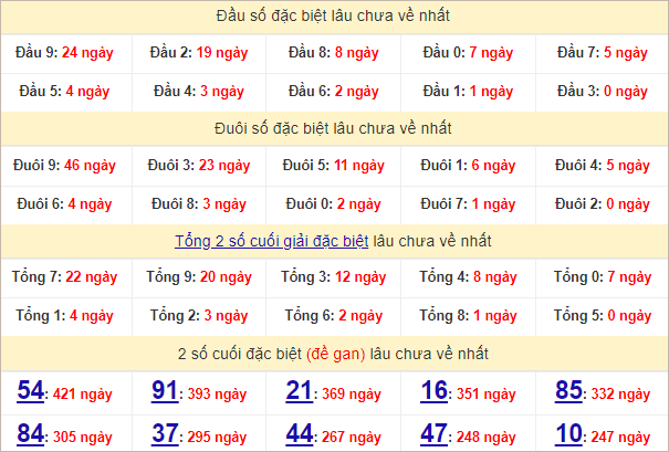 Thống kê đầu, đuôi giải đặc biệt lâu chưa về