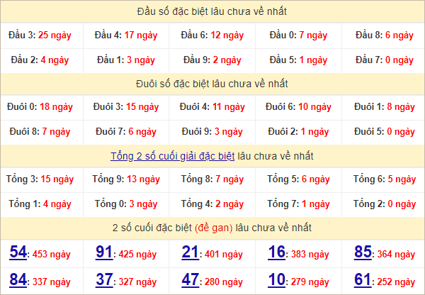 Thống kê đầu, đuôi giải đặc biệt lâu chưa về