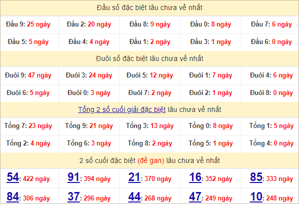 Thống kê đầu, đuôi giải đặc biệt lâu chưa về