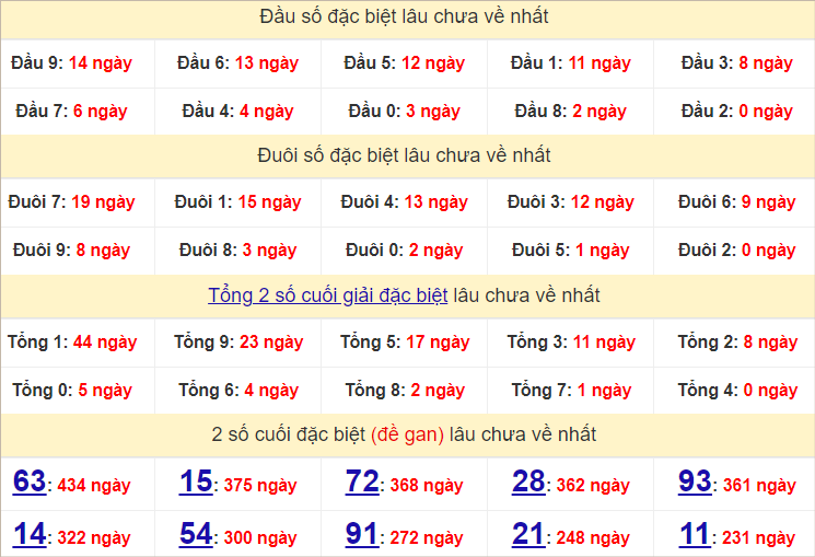 Thống kê đầu, đuôi giải đặc biệt lâu chưa về