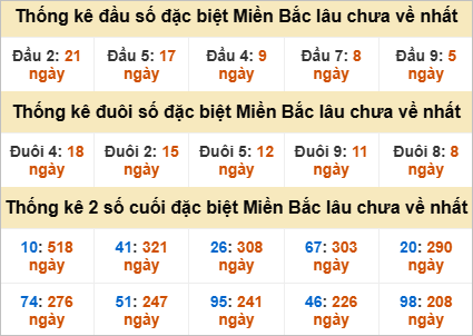 Thống kê đầu, đuôi giải đặc biệt lâu chưa về Thống kê đầu, đuôi giải đặc biệt lâu chưa về