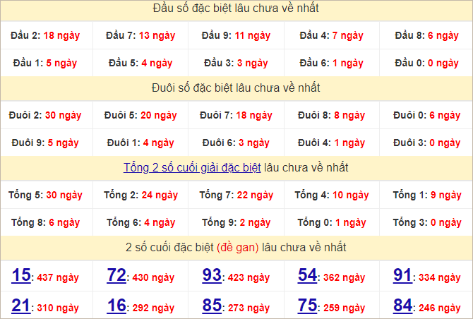 Thống kê đầu, đuôi giải đặc biệt lâu chưa về