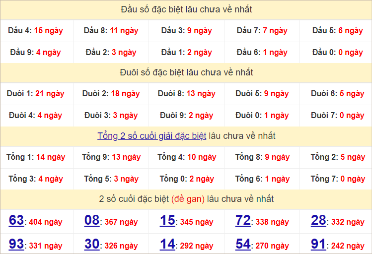 Thống kê đầu, đuôi giải đặc biệt lâu chưa về