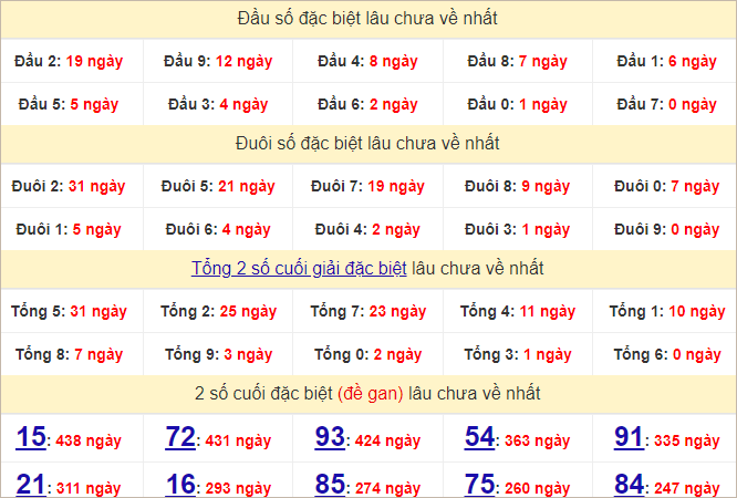 Thống kê đầu, đuôi giải đặc biệt lâu chưa về