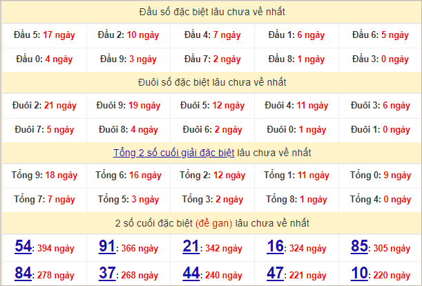 Thống kê đầu, đuôi giải đặc biệt lâu chưa về