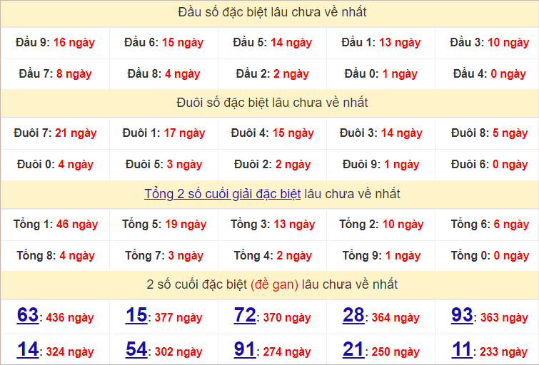 Thống kê đầu, đuôi giải đặc biệt lâu chưa về