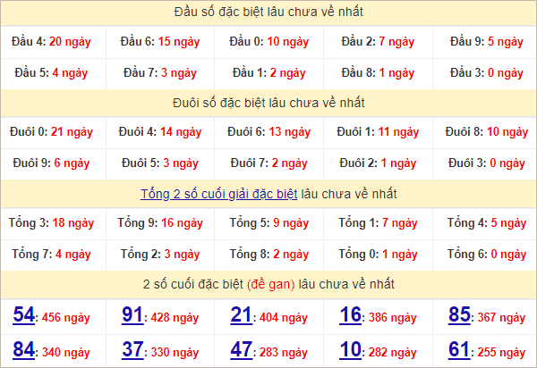 Thống kê đầu, đuôi giải đặc biệt lâu chưa về