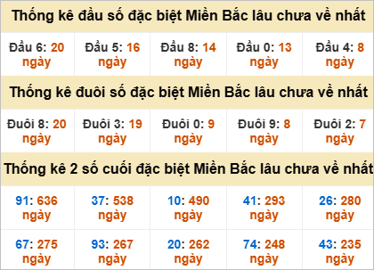 Thống kê đầu, đuôi giải đặc biệt lâu chưa về Thống kê đầu, đuôi giải đặc biệt lâu chưa về