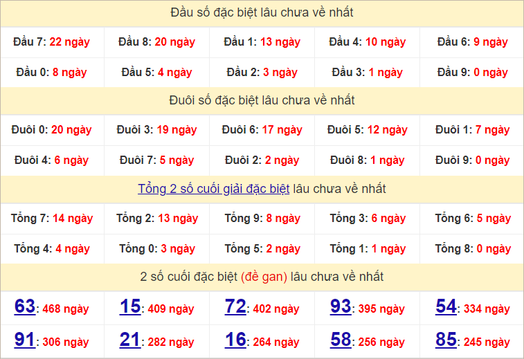 Thống kê đầu, đuôi giải đặc biệt lâu chưa về