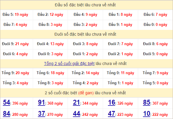 Thống kê đầu, đuôi giải đặc biệt lâu chưa về