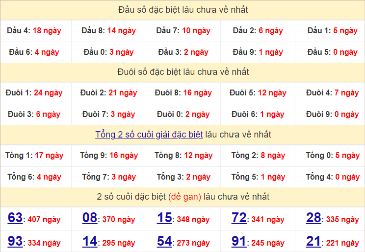 Thống kê đầu, đuôi giải đặc biệt lâu chưa về