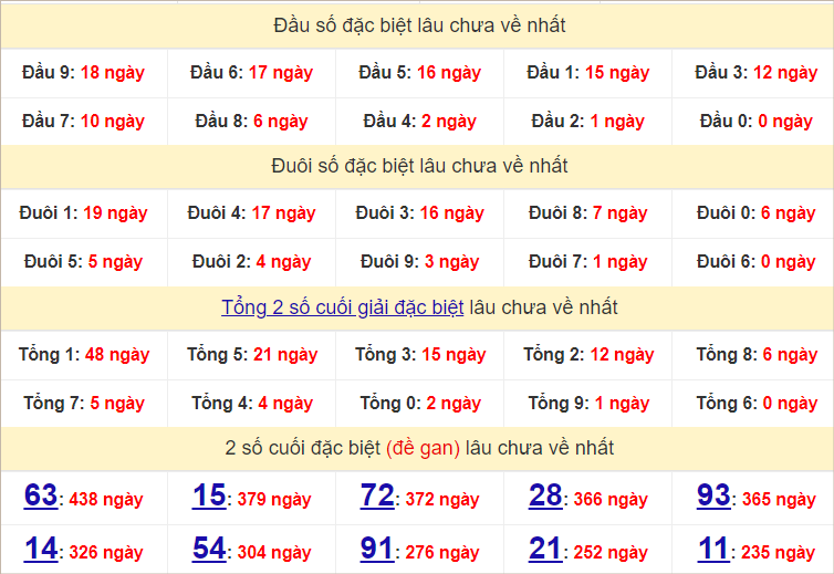 Thống kê đầu, đuôi giải đặc biệt lâu chưa về