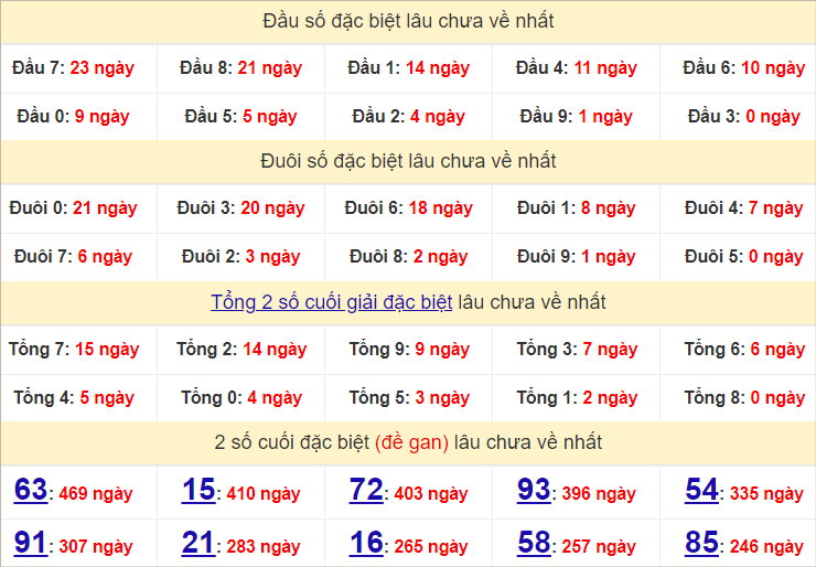 Thống kê đầu, đuôi giải đặc biệt lâu chưa về