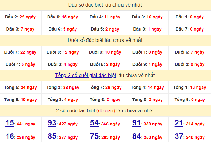 Thống kê đầu, đuôi giải đặc biệt lâu chưa về